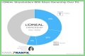 Who Owns Loreal? – Loreal Company History